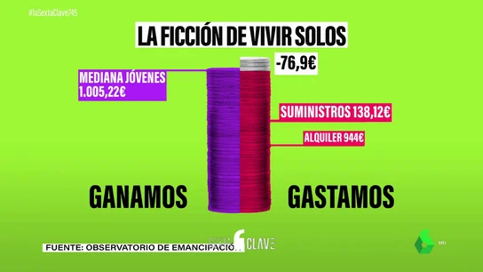 Sobre el 'índice Carrie Bradshaw', o cómo emanciparse solo en España es una misión casi imposible Sobre el 'índice Carrie Bradshaw', o cómo emanciparse solo en España es una misión casi imposible