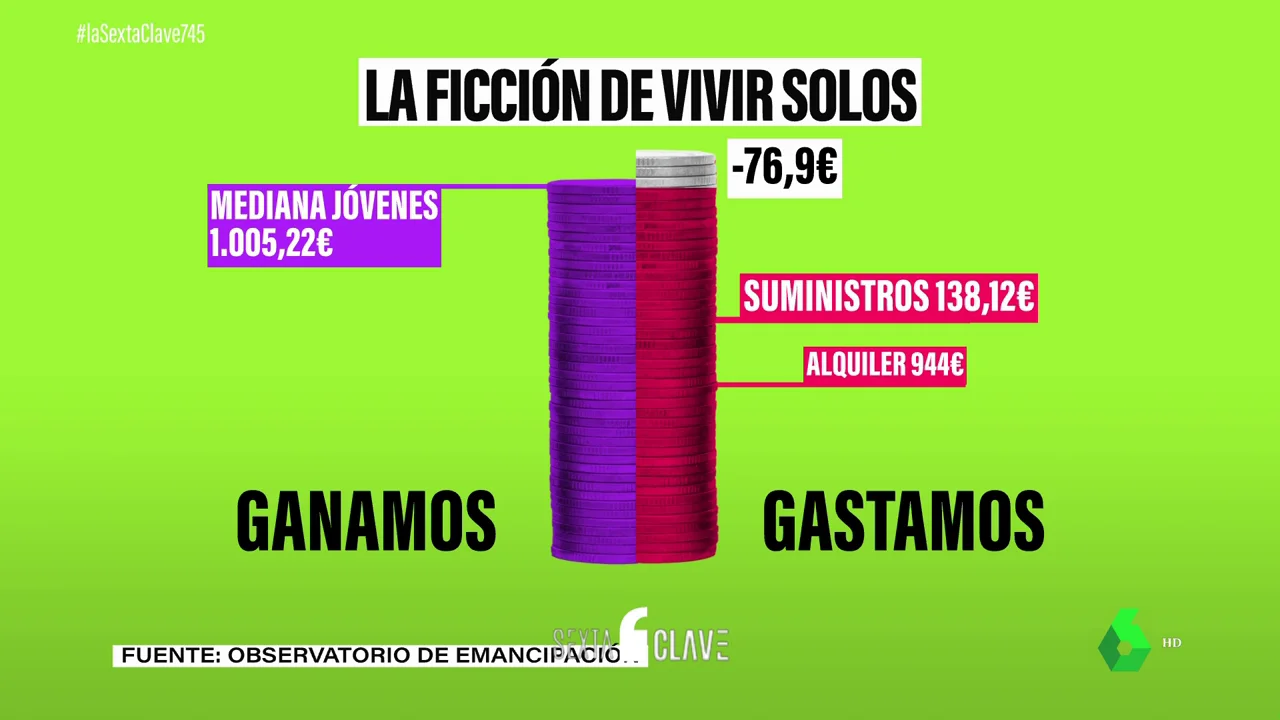 Sobre el 'índice Carrie Bradshaw', o cómo emanciparse solo en España es una misión casi imposible