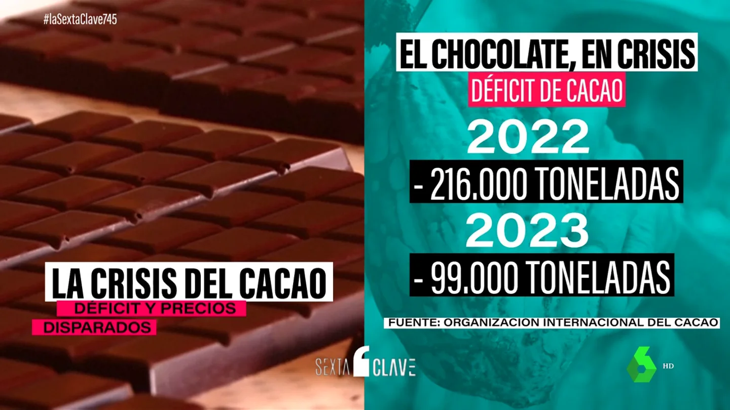 6.000 dólares por una tonelada de cacao: los precios astronómicos que alarman a los amantes del chocolate 6.000 dólares por una tonelada de cacao: los precios astronómicos que alarman a los amantes del chocolate