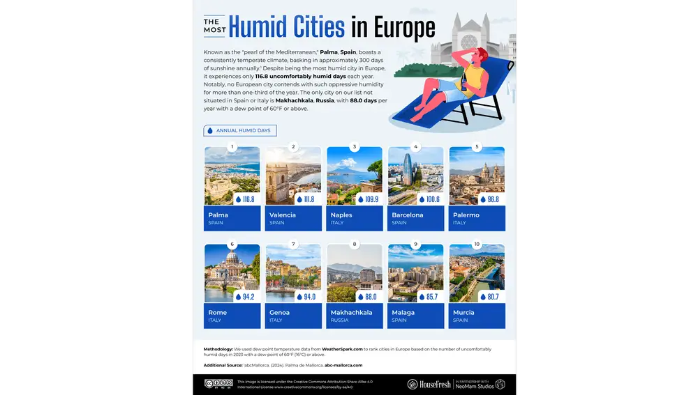 Ranking de las ciudades más húmedas de Europa
