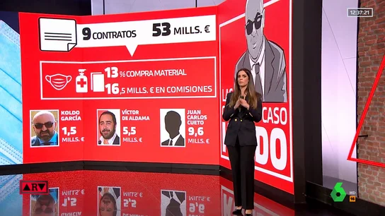Las cifras del 'caso Koldo': nueve contratos investigados y más de 16 millones de euros en comisiones Las cifras del 'caso Koldo': nueve contratos investigados y más de 16 millones de euros en comisiones