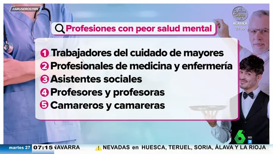 El análisis de Patricia Benítez sobre las profesiones con peor salud mental: "Sueldos bajos, muchas horas y mucho que aguantar" El análisis de Patricia Benítez sobre las profesiones con peor salud mental: "Sueldos bajos, muchas horas y mucho que aguantar"