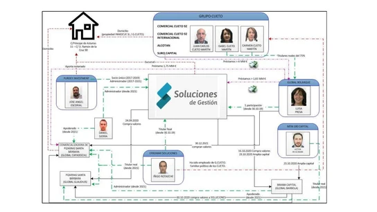 El entramado societario del Grupo Cueto El entramado societario del Grupo Cueto