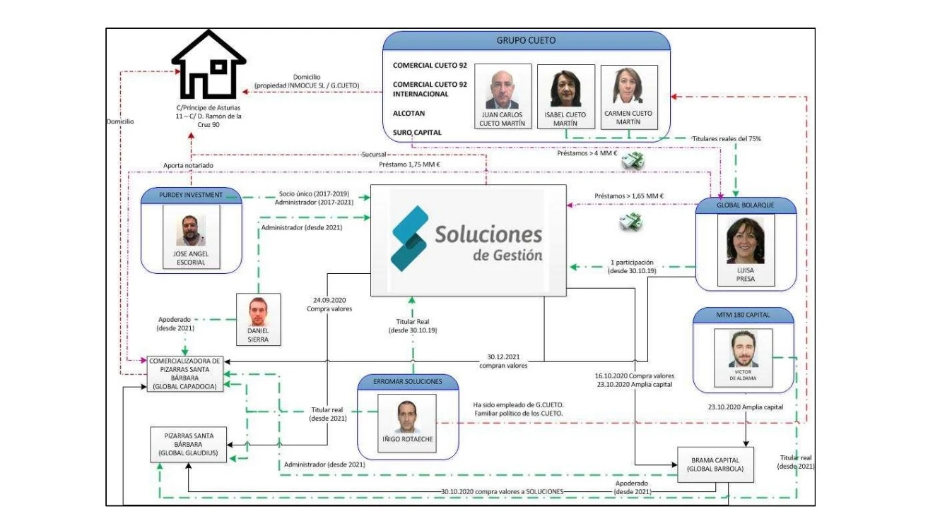 El entramado societario del Grupo Cueto