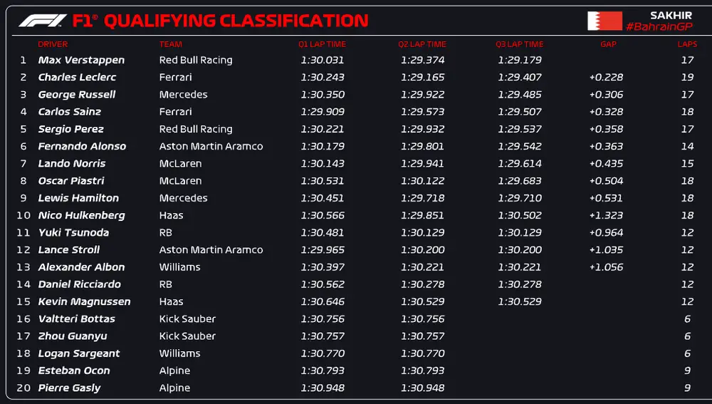 Sesión de clasificación del GP de Bahreín