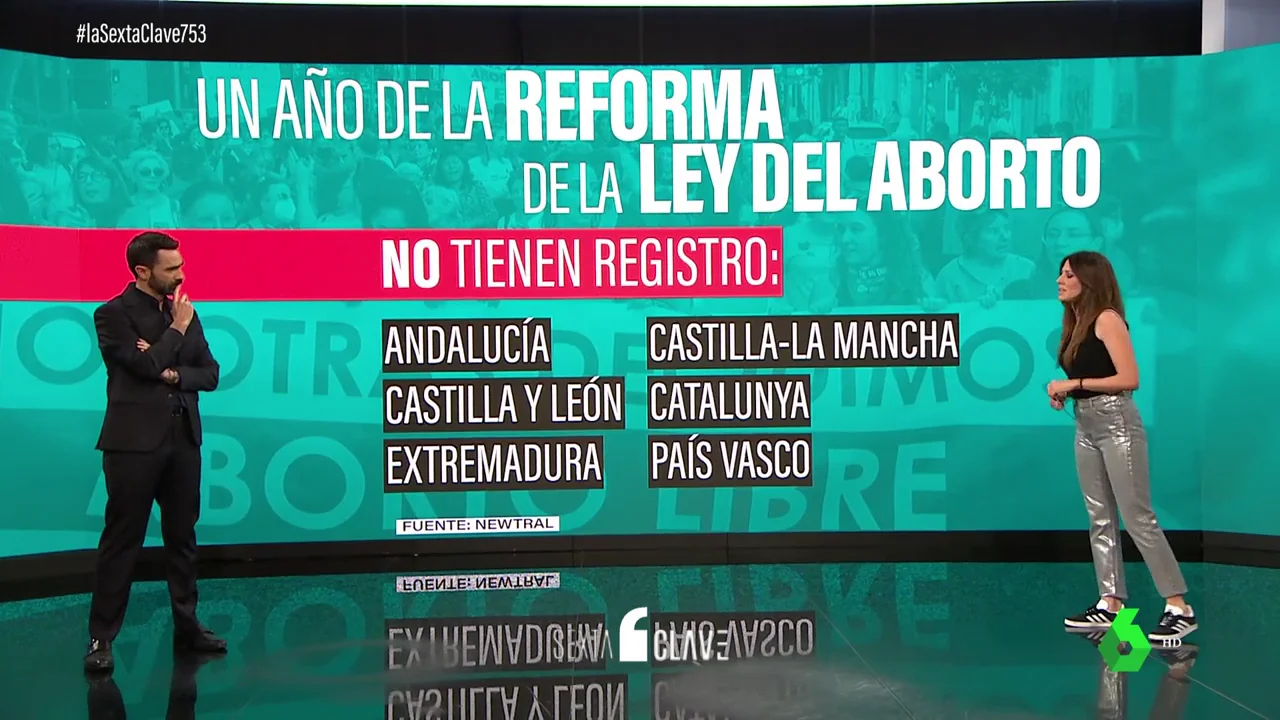La reforma de la ley del aborto, un año después: sin listas de médicos objetores y sólo el 17% de los abortos en la pública