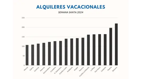 Alquileres vacacionales en Semana Santa 2024 Datos de Holidu