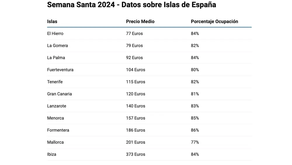 Gráfico de alquiler de las islas de España en Semana Santa 2024