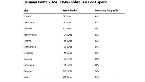 Gráfico de alquiler de las islas de España en Semana Santa 2024 Gráfico de alquiler de las islas de España en Semana Santa 2024