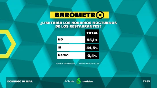 Barómetro laSexta sobre el horario de los bares Barómetro laSexta sobre el horario de los bares