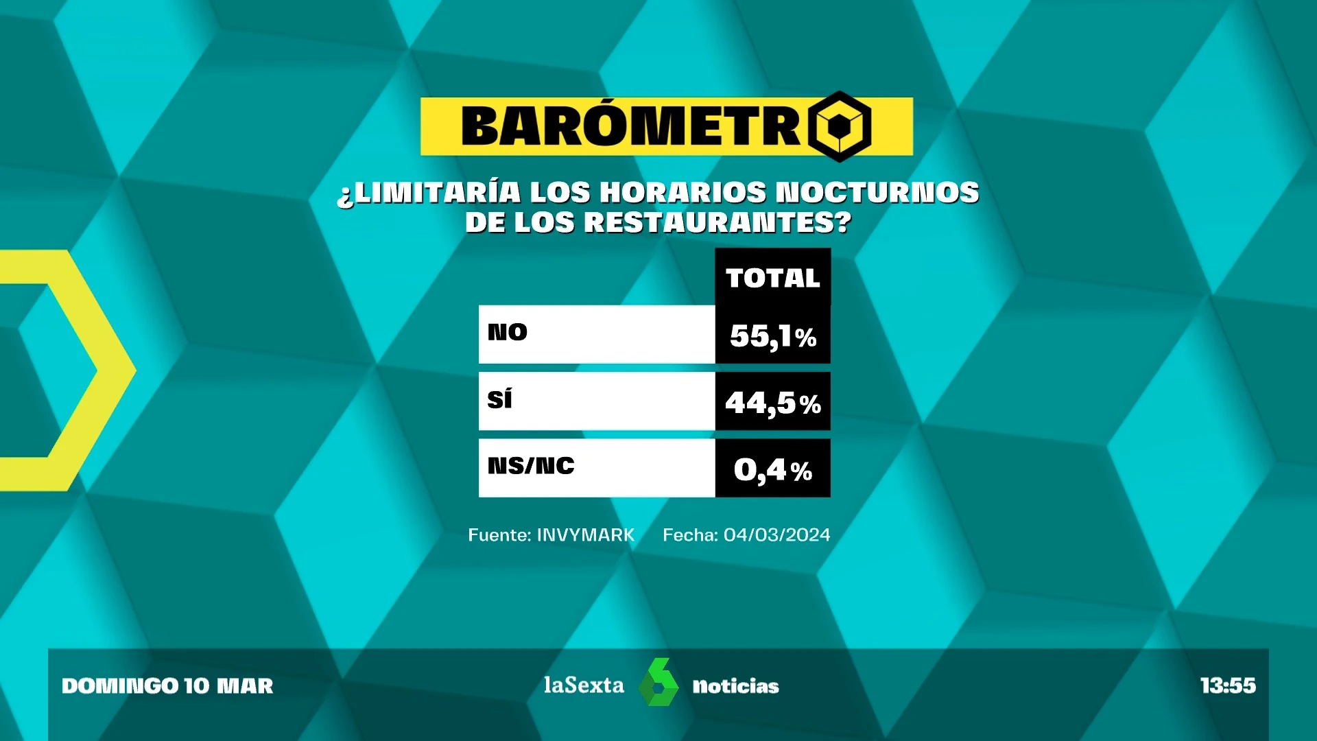 Barómetro laSexta sobre el horario de los bares