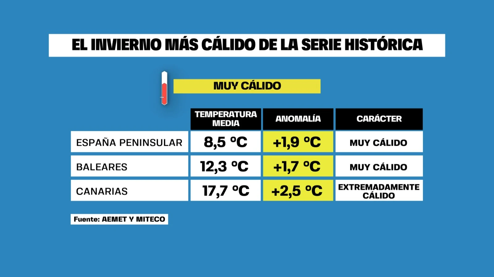 El invierno más cálido de la historia