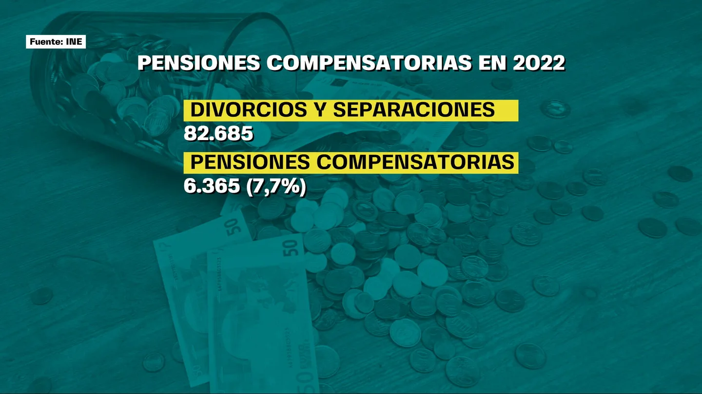 Dato de pensiones compensatorias en 2022 Dato de pensiones compensatorias en 2022