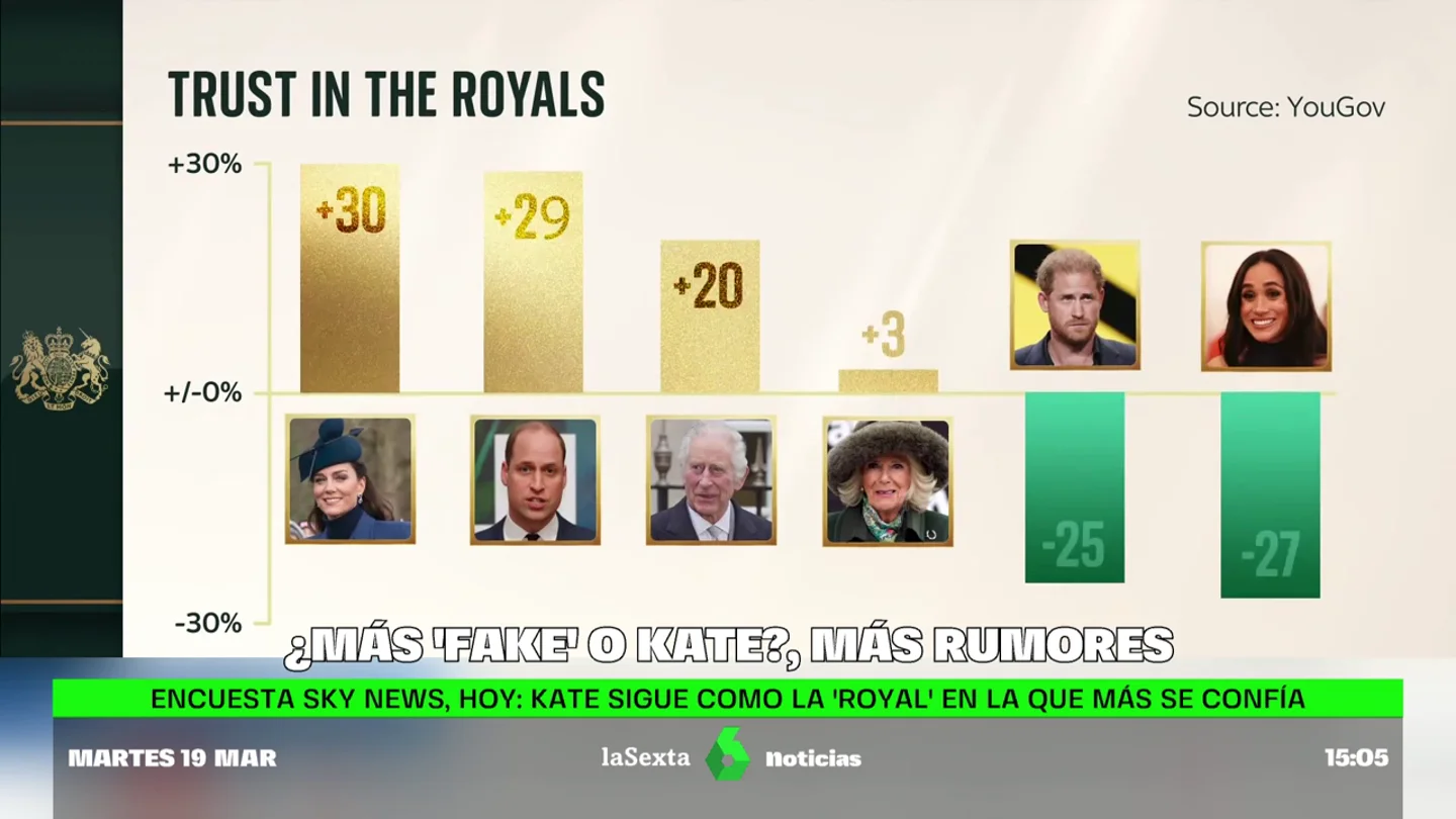 El vídeo de los príncipes de Gales, ¿Kate o más 'fake'? El vídeo de los príncipes de Gales, ¿Kate o más 'fake'?