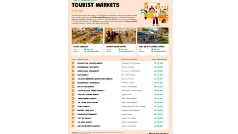 Ranking con los mejores mercados de Europa Ranking con los mejores mercados de Europa