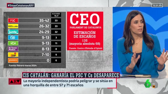El análisis de Pilar Velasco sobre el CIS catalán: "El efecto sorpresa va a ser Puigdemont" El análisis de Pilar Velasco sobre el CIS catalán: "El efecto sorpresa va a ser Puigdemont"
