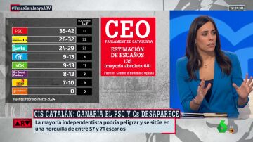 El análisis de Pilar Velasco sobre el CIS catalán: "El efecto sorpresa va a ser Puigdemont"
