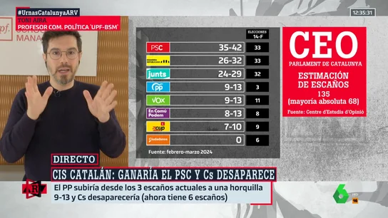 Toni Aira analiza cómo el 'efecto Puigdemont' puede afectar a las encuestas de las elecciones del 12M Toni Aira analiza cómo el 'efecto Puigdemont' puede afectar a las encuestas de las elecciones del 12M