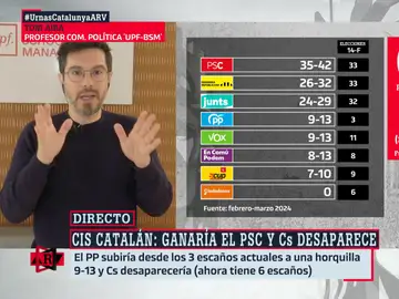 Toni Aira analiza cómo el &#39;efecto Puigdemont&#39; puede afectar a las encuestas de las elecciones del 12M