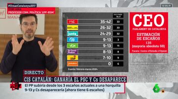 Toni Aira analiza cómo el 'efecto Puigdemont' puede afectar a las encuestas de las elecciones del 12M