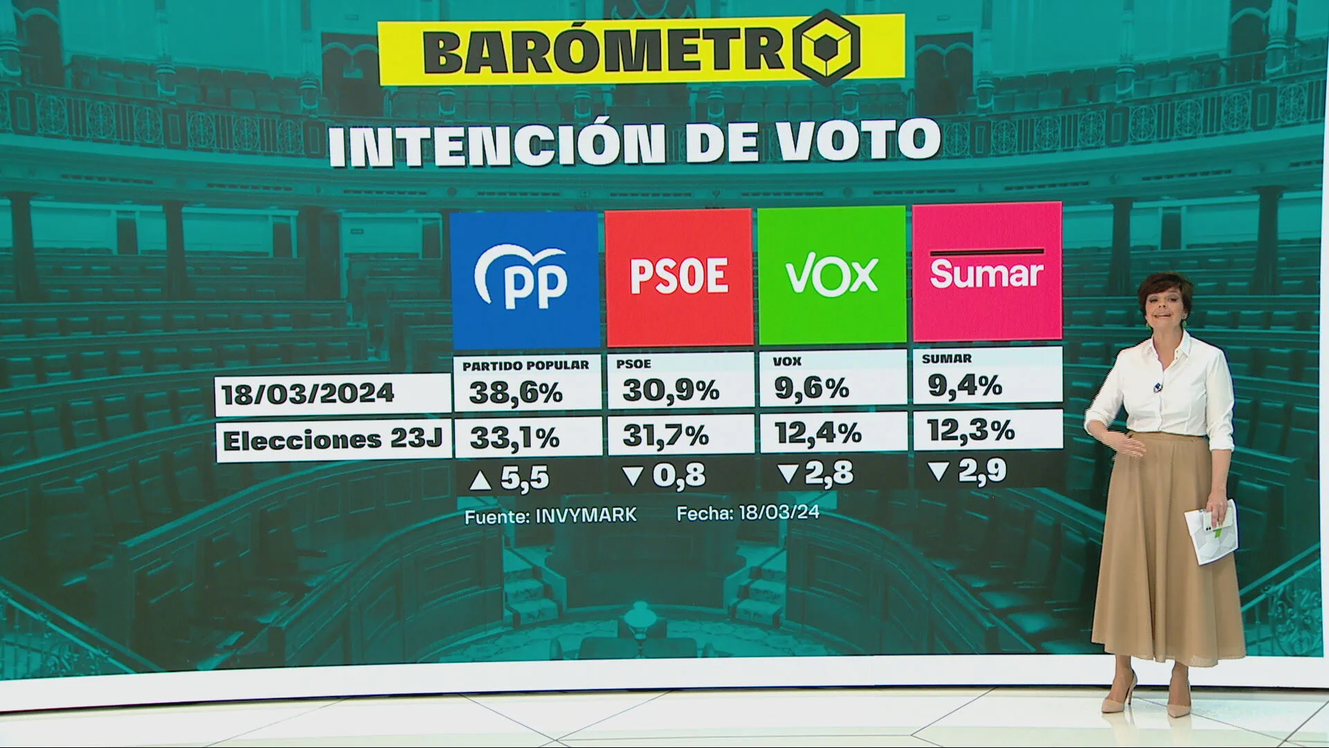 Resultados del barómetro de laSexta