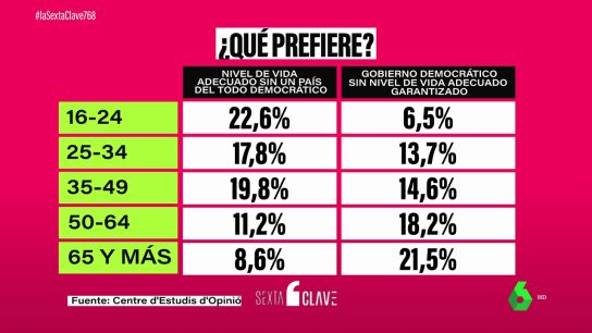 ¿Democracia o prosperidad económica? El dilema descubierto por el CIS catalán que divide a jóvenes y mayores