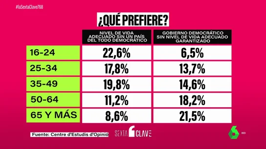 ¿Democracia o prosperidad económica? El dilema descubierto por el CIS catalán que divide a jóvenes y mayores ¿Democracia o prosperidad económica? El dilema descubierto por el CIS catalán que divide a jóvenes y mayores