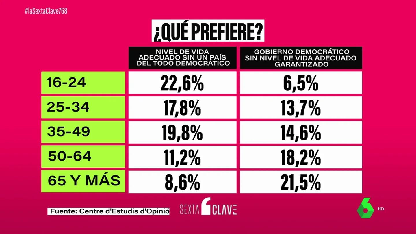 ¿Democracia o prosperidad económica? El dilema descubierto por el CIS catalán que divide a jóvenes y mayores ¿Democracia o prosperidad económica? El dilema descubierto por el CIS catalán que divide a jóvenes y mayores