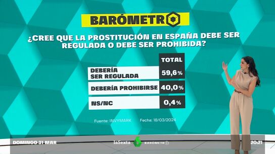 Bar&oacute;metro sobre la prostituci&oacute;n en Espa&ntilde;a