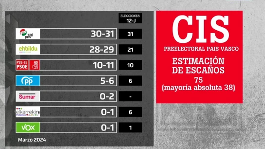 El CIS vasco deja a Bildu a dos escaños de un PNV que podría gobernar con el apoyo del PSE-EE El CIS vasco deja a Bildu a dos escaños de un PNV que podría gobernar con el apoyo del PSE-EE