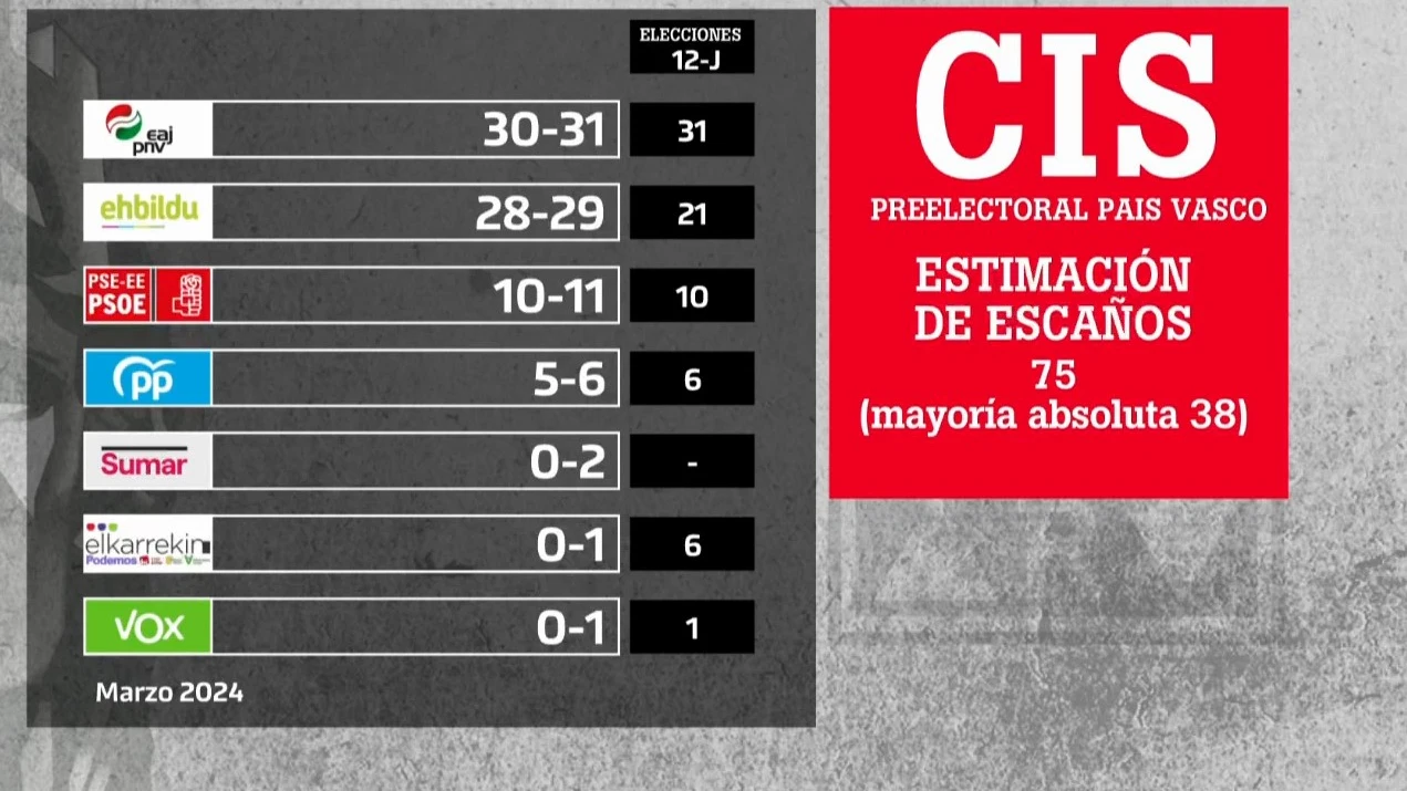 El CIS vasco deja a Bildu a dos escaños de un PNV que podría gobernar con el apoyo del PSE-EE