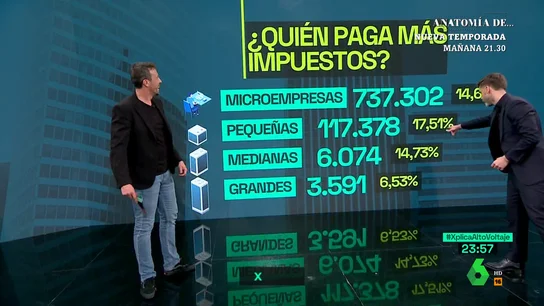 XPLICA La irónica reacción de José Yélamo al conocer que las pequeñas y medianas empresas pagan más impuestos que las grandes: "Muy coherente..." XPLICA La irónica reacción de José Yélamo al conocer que las pequeñas y medianas empresas pagan más impuestos que las grandes: "Muy coherente..."