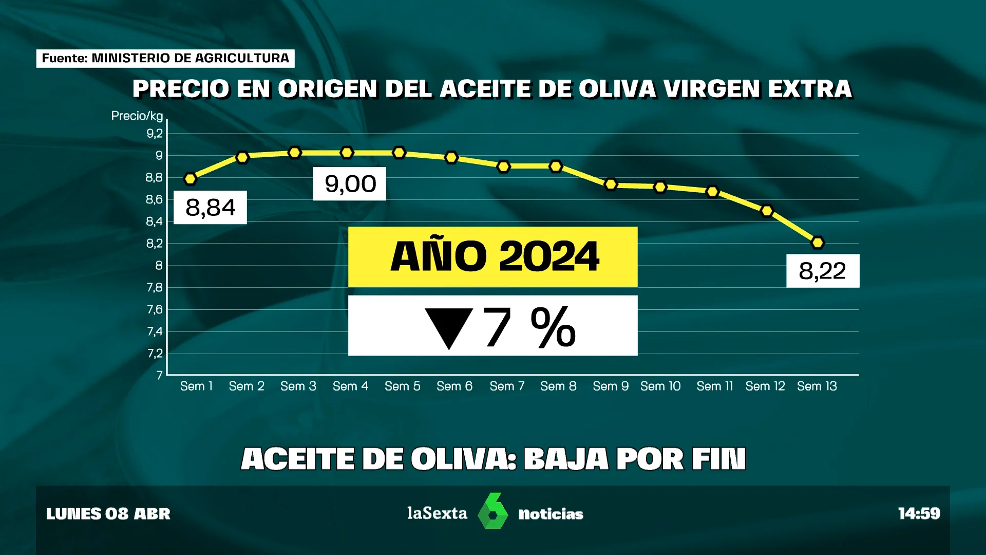 El precio del aceite de oliva baja: las lluvias recientes impactan en el mercado