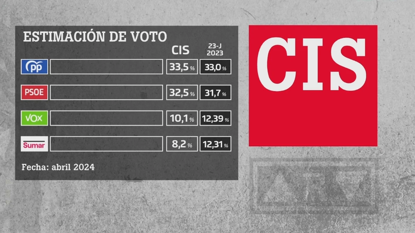 Resultados del barómetro del CIS en el mes de abril Resultados del barómetro del CIS en el mes de abril