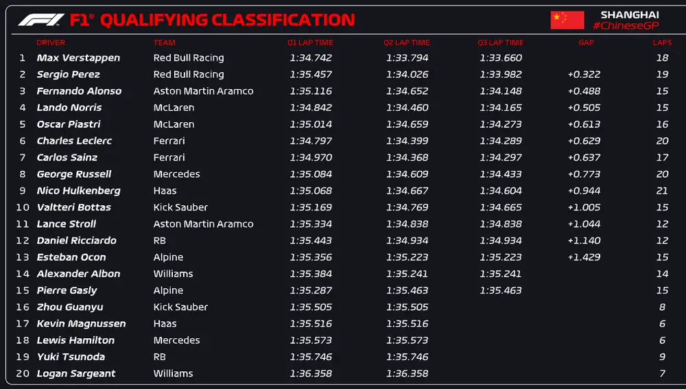 Sesión de clasificación - GP de China 2024