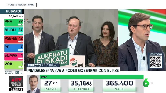 Pablo Montesinos: "El PP se queda sin su gran objetivo en las elecciones de Euskadi, quitarle a Vox la representación" Pablo Montesinos: "El PP se queda sin su gran objetivo en las elecciones de Euskadi, quitarle a Vox la representación"
