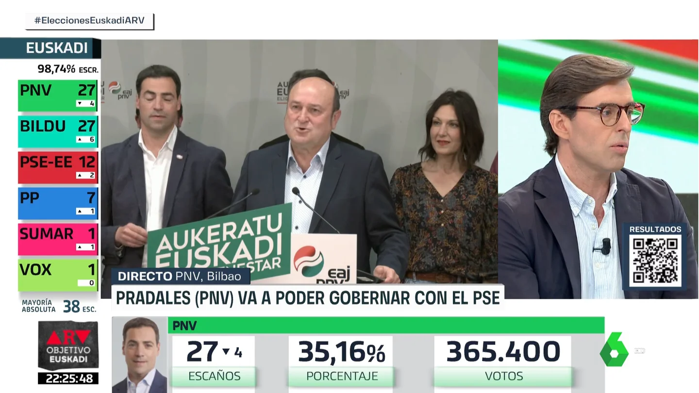 Pablo Montesinos: "El PP se queda sin su gran objetivo en las elecciones de Euskadi, quitarle a Vox la representación" Pablo Montesinos: "El PP se queda sin su gran objetivo en las elecciones de Euskadi, quitarle a Vox la representación"
