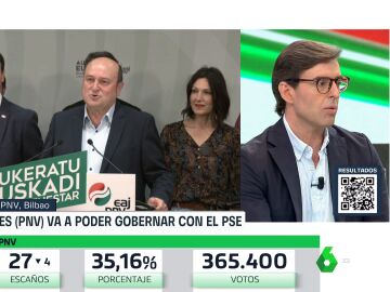 Pablo Montesinos: "El PP se queda sin su gran objetivo en las elecciones de Euskadi, quitarle a Vox la representación"