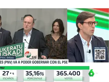 Pablo Montesinos: &quot;El PP se queda sin su gran objetivo en las elecciones de Euskadi, quitarle a Vox la representación&quot;