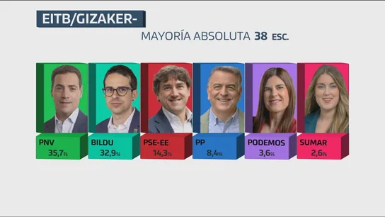 Sondeos elecciones Euskadi Sondeos elecciones Euskadi