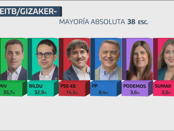 Sondeos elecciones Euskadi
