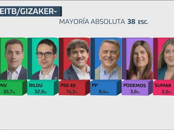 Sondeos elecciones Euskadi Sondeos elecciones Euskadi