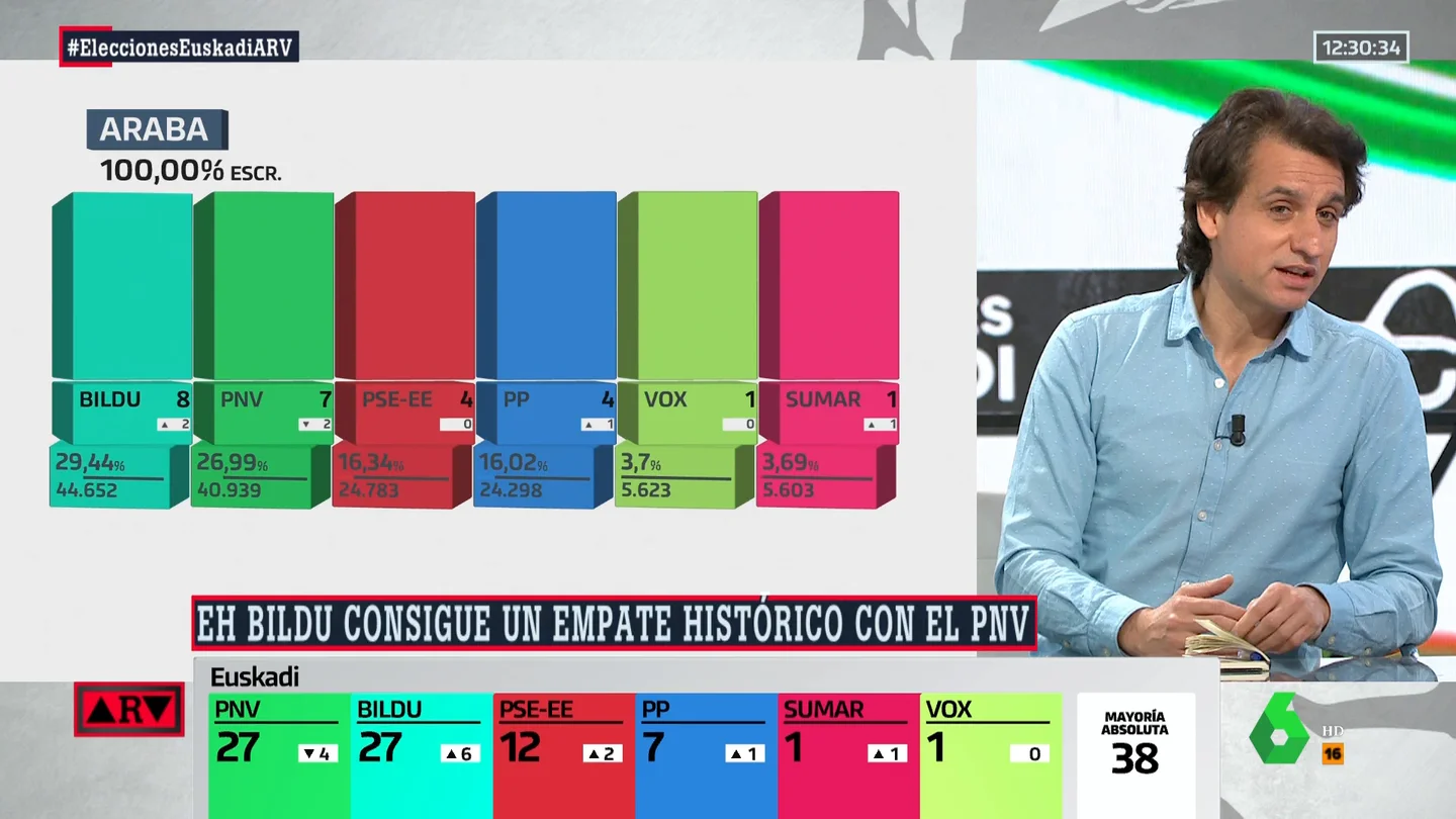 uis Orriols analiza los resultados de Álava, donde por primera vez ha ganado Bildu pero "mantienen todavía ese idilio con el PP" uis Orriols analiza los resultados de Álava, donde por primera vez ha ganado Bildu pero "mantienen todavía ese idilio con el PP"
