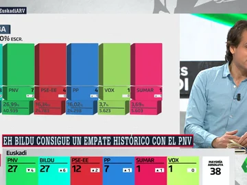 uis Orriols analiza los resultados de Álava, donde por primera vez ha ganado Bildu pero "mantienen todavía ese idilio con el PP" uis Orriols analiza los resultados de Álava, donde por primera vez ha ganado Bildu pero "mantienen todavía ese idilio con el PP"