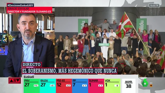 Ignacio Escolar explica por qué en el País Vasco han ganado las elecciones PNV y Bildu: "Están priorizando la gestión" Ignacio Escolar explica por qué en el País Vasco han ganado las elecciones PNV y Bildu: "Están priorizando la gestión"