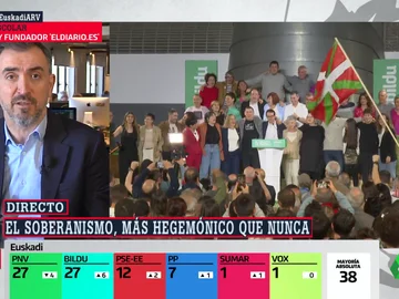 Ignacio Escolar explica por qué en el País Vasco han ganado las elecciones PNV y Bildu: "Están priorizando la gestión" Ignacio Escolar explica por qué en el País Vasco han ganado las elecciones PNV y Bildu: "Están priorizando la gestión"