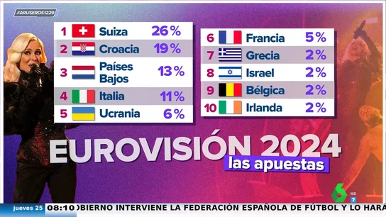 Nebulossa no lo tendrá fácil: así están las apuestas de Eurovisión 2024 Nebulossa no lo tendrá fácil: así están las apuestas de Eurovisión 2024