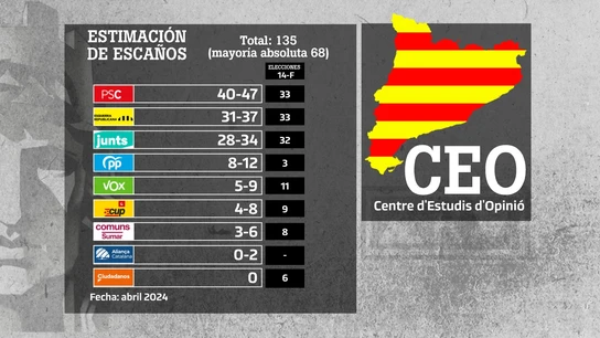 Datos de la encuesta del CEO sobre las elecciones del 12-M Datos de la encuesta del CEO sobre las elecciones del 12-M