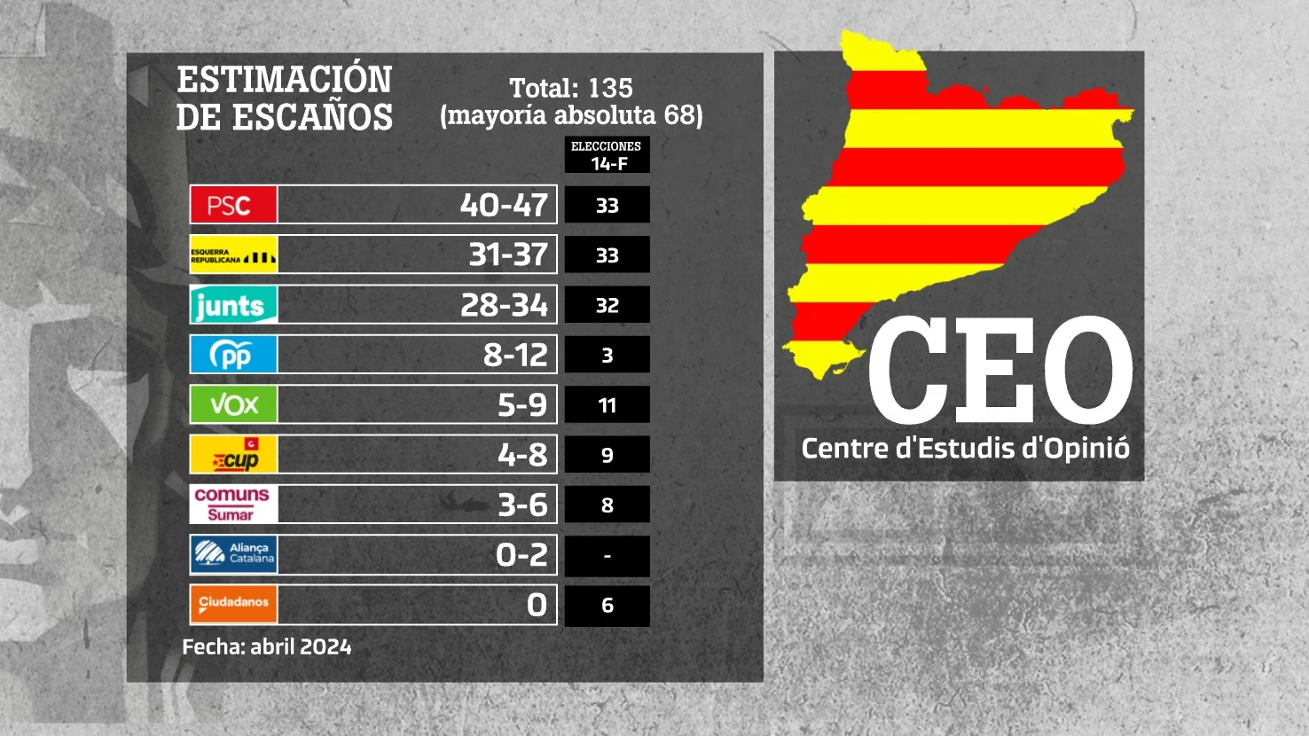 Datos de la encuesta del CEO sobre las elecciones del 12-M