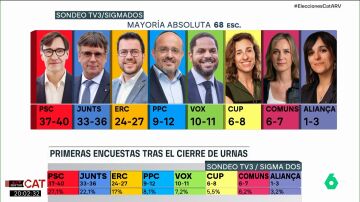 Encuestas tras el cierre de urnas en Cataluña